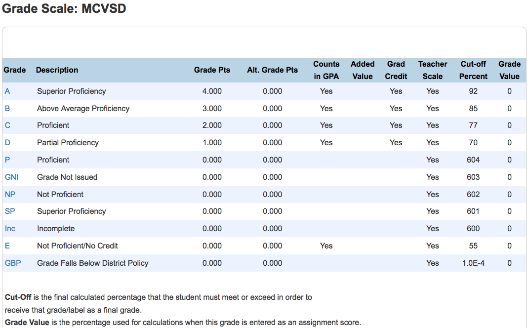 Setting up a letter grade grading table